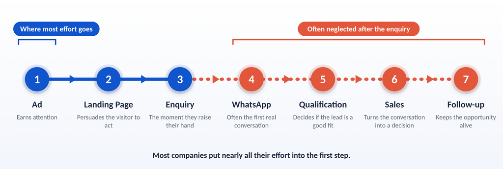 Customer acquisition system